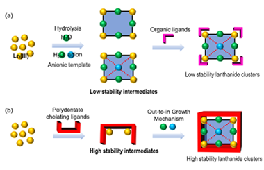 Structure and assembly mechanism of high-nuclear lanthanide-oxo clusters 2024.100372